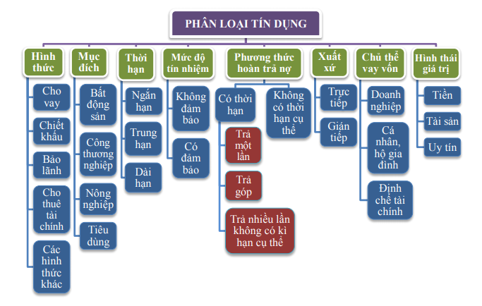 Phân Loại Tín Dụng Ngân Hàng: Hướng Dẫn Chi Tiết và Mới Nhất